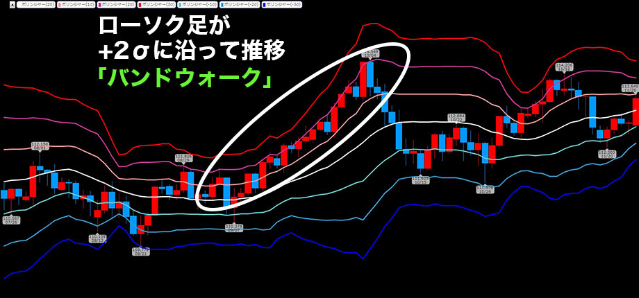 ボリンジャーバンドのバンドウォーク