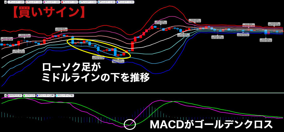 ボリンジャーバンドとMACDを使った買いサイン