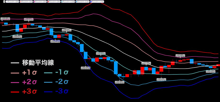ボリンジャーバンドの構成