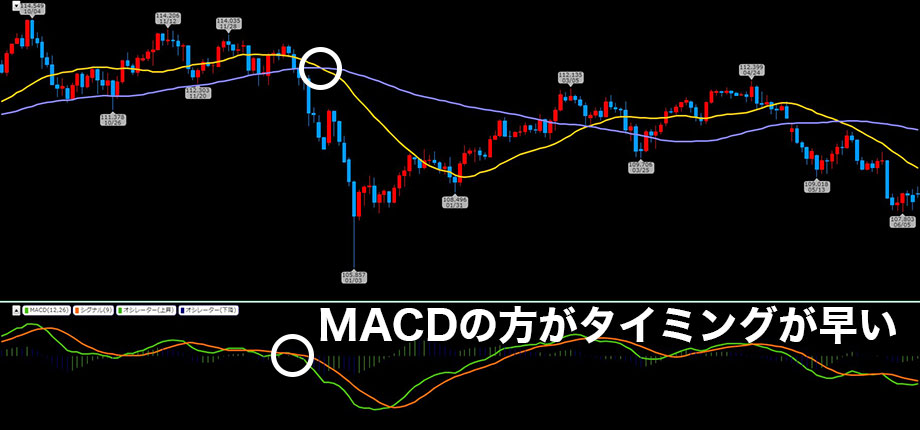 FXのデッドクロスとMACD