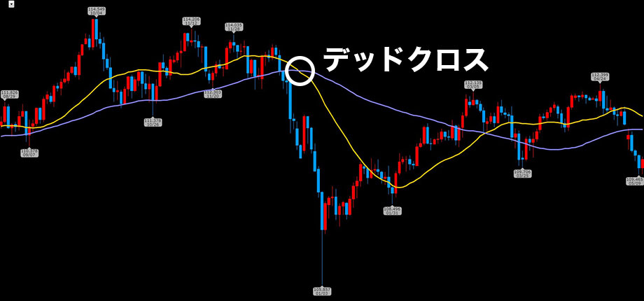 FXのデッドクロスの実際チャート