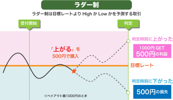 外為オプションの取引はラダー制