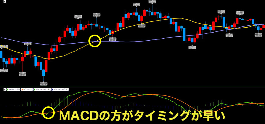 FXのゴールデンクロスとMACD