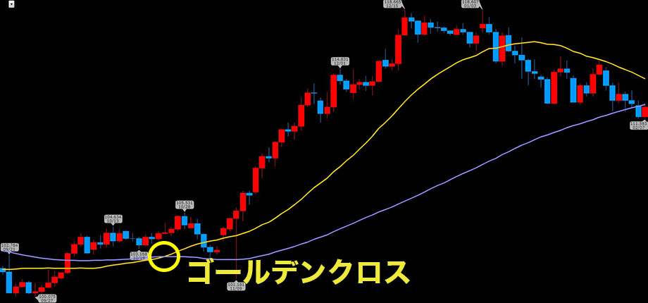 FXのゴールデンクロス発生例