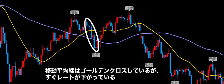 移動平均線のだまし