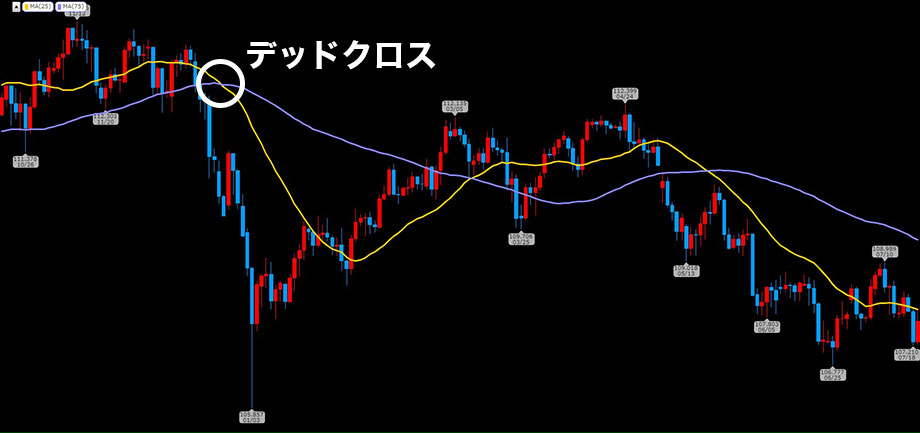 移動平均線のデッドクロス