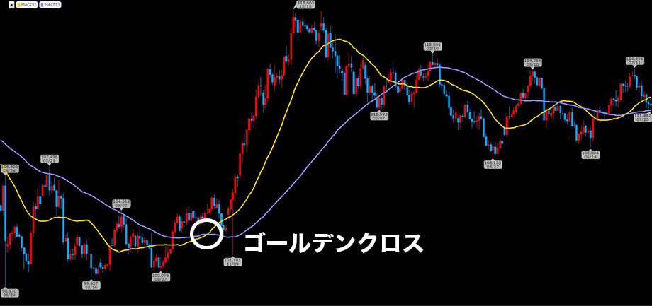 移動平均線のゴールデンクロス