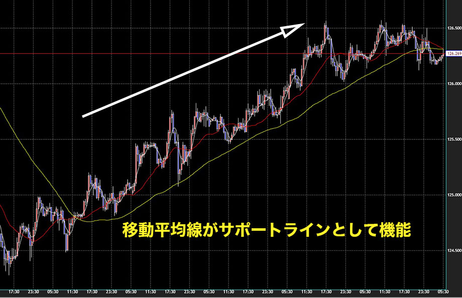 移動平均線のサポートライン