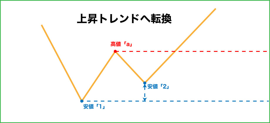 ゴールデンクロスのトレンドの見極め方