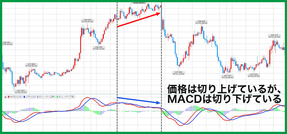 MACDのダイバージェンス