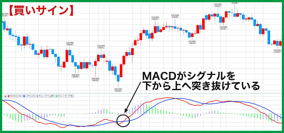 MACDの買いサイン