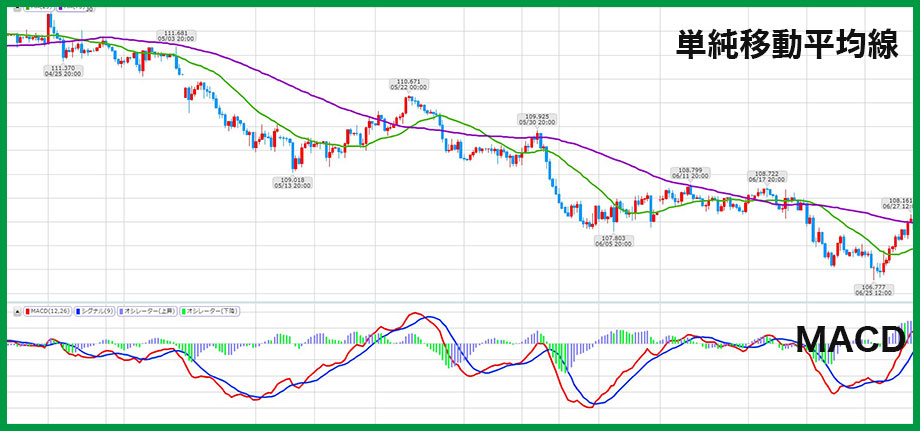 MACDと移動平均線