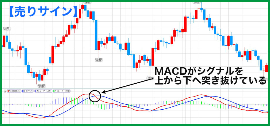 MACDの売りサイン