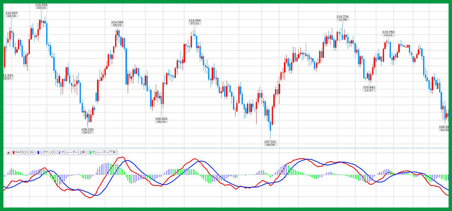 MACDは山谷を明確に表す