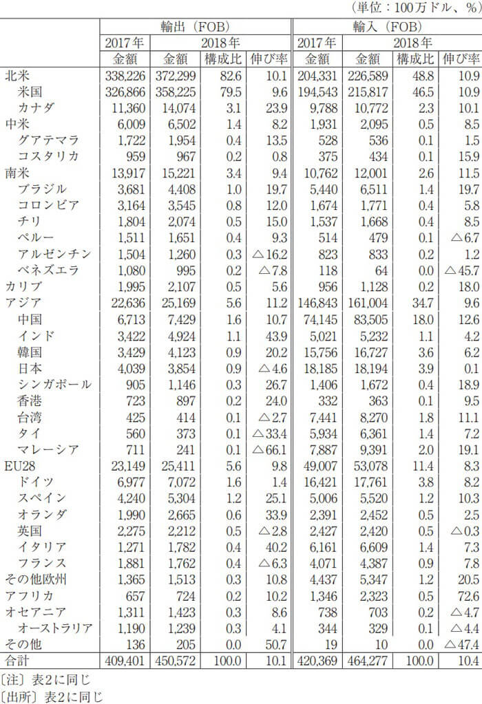 メキシコ　貿易相手国・輸出入比率