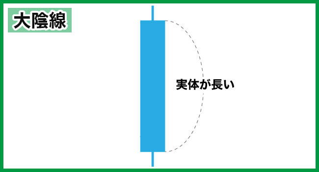 FXのローソク足の形状「大陰線」