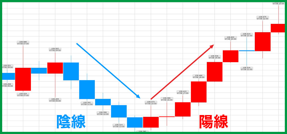 FXのローソク足の陰線と陽線