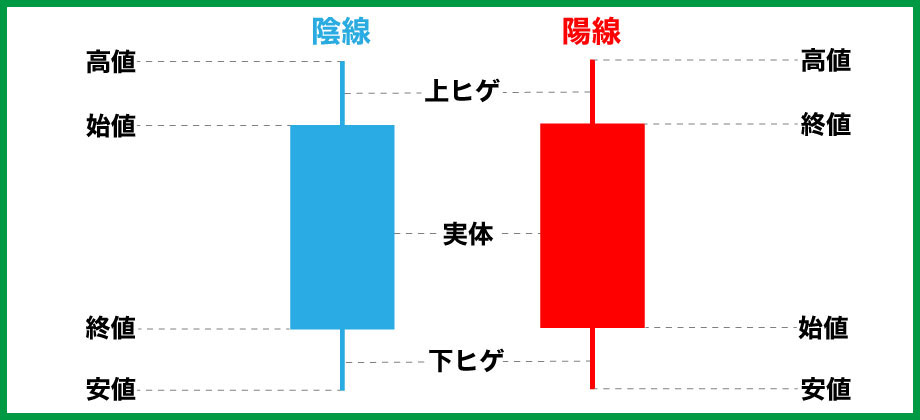 FXのローソク足の構成