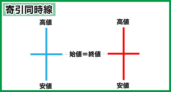 FXのローソク足の形状「寄引同時線」