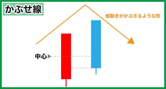 FXのローソク足の形状「かぶせ線」