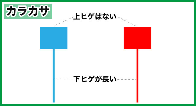 FXのローソク足の形状「カラカサ」