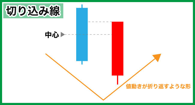 FXのローソク足の形状「切り込み線」