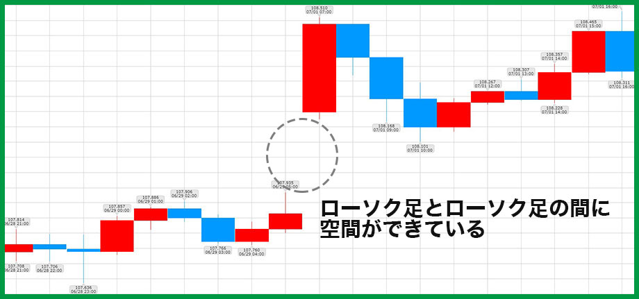 FXのローソク足の窓