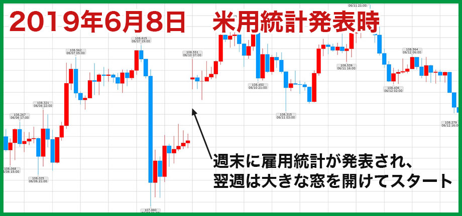 ローソク足に窓が開いた実際のFXチャート