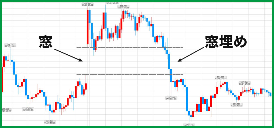 ローソク足の窓埋めの実際のFXチャート