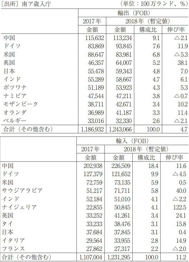 南アフリカ　貿易相手国・輸出入比率