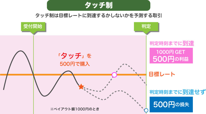 バイナリーオプションのワンタッチオプション