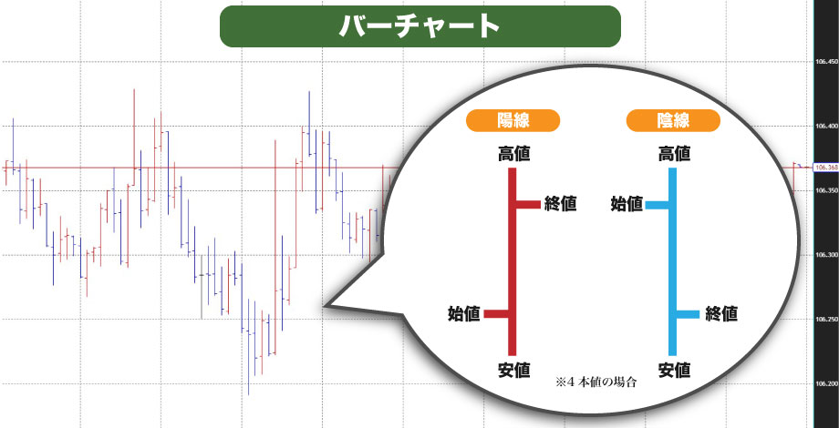 バーチャート