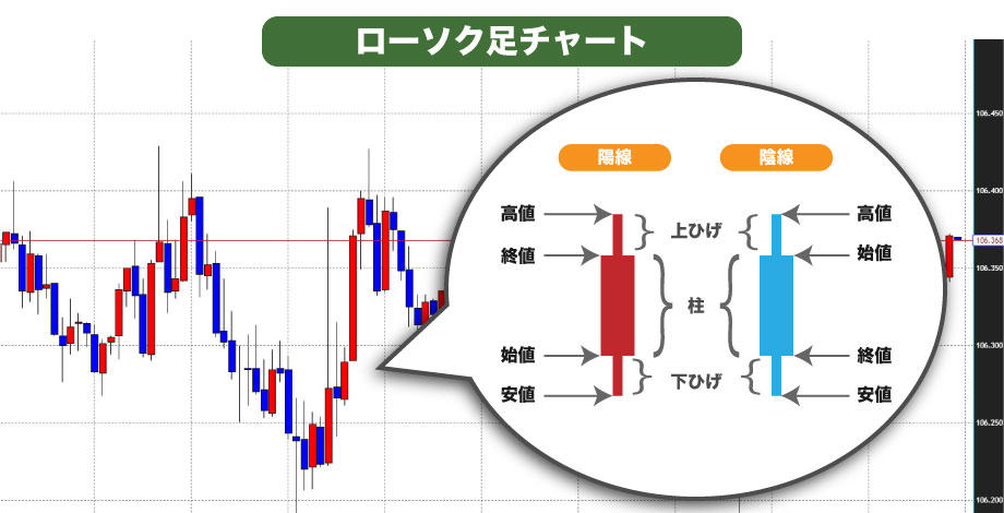 ローソク足チャート