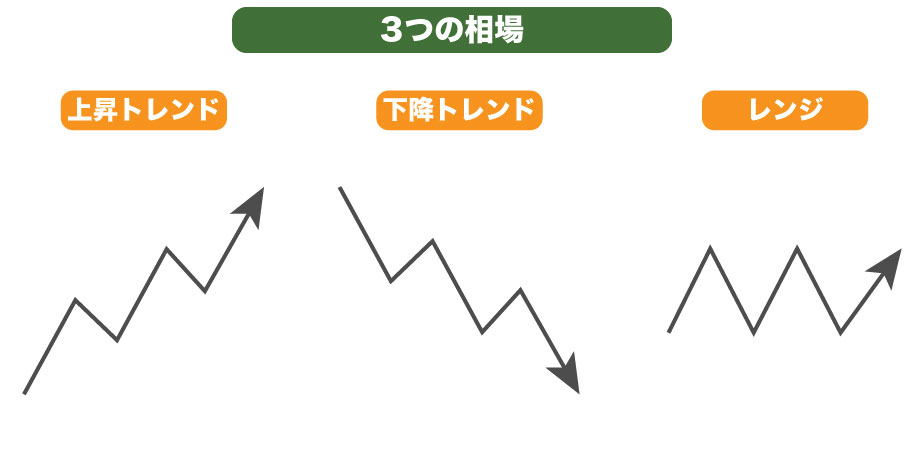 3つの相場