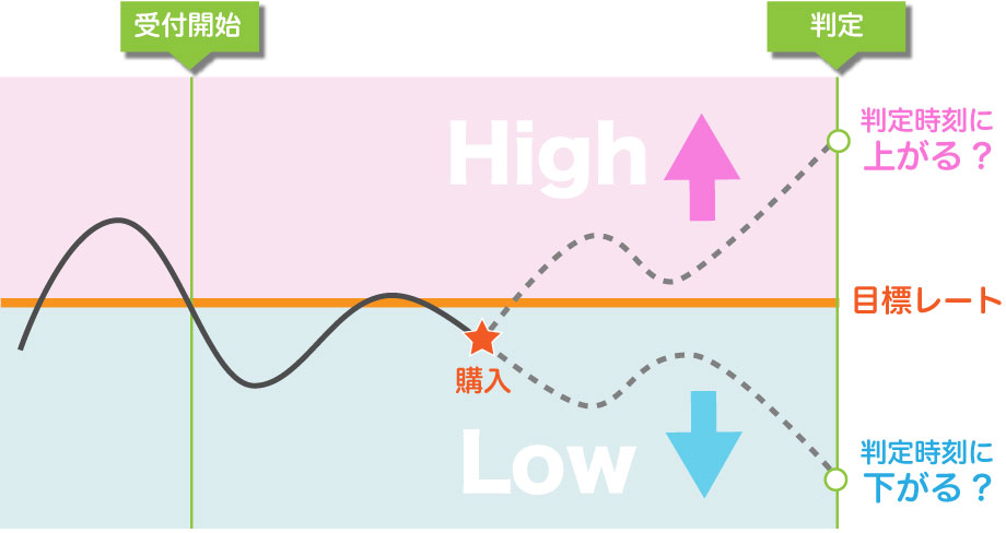 high&low　バイナリー