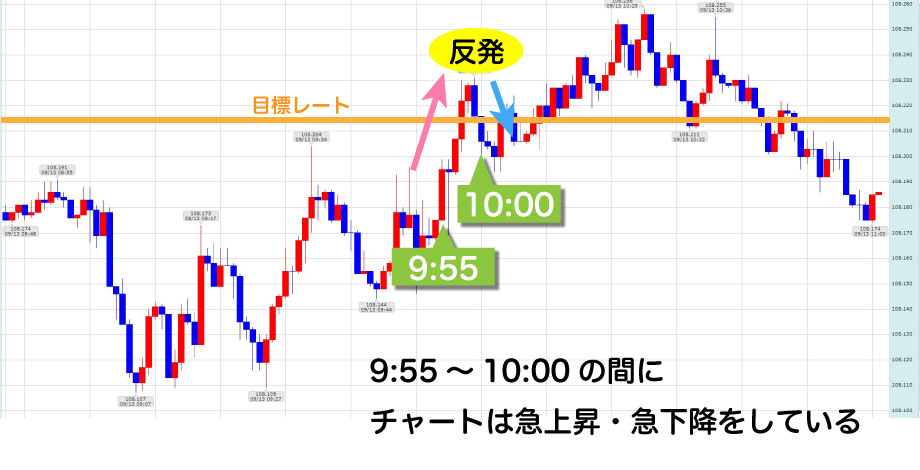 攻略手法② 時間帯のクセを利用