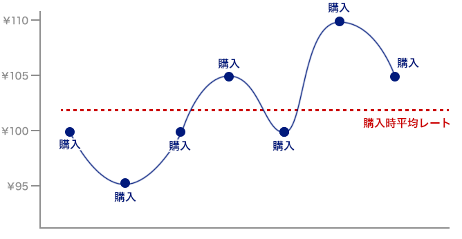 積立FXはドルコスト平均法でリスク分散できる