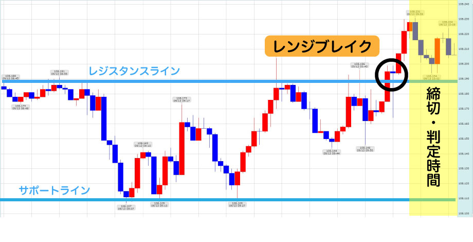 攻略手法① ブレイクを狙う