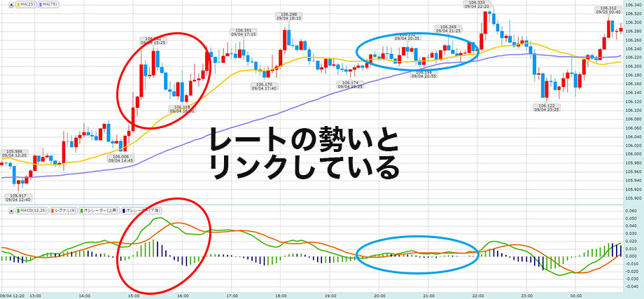 FXのスキャルピングで使うMACD