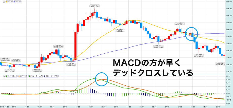 FXのスキャルピングで使うMACDの売買サイン