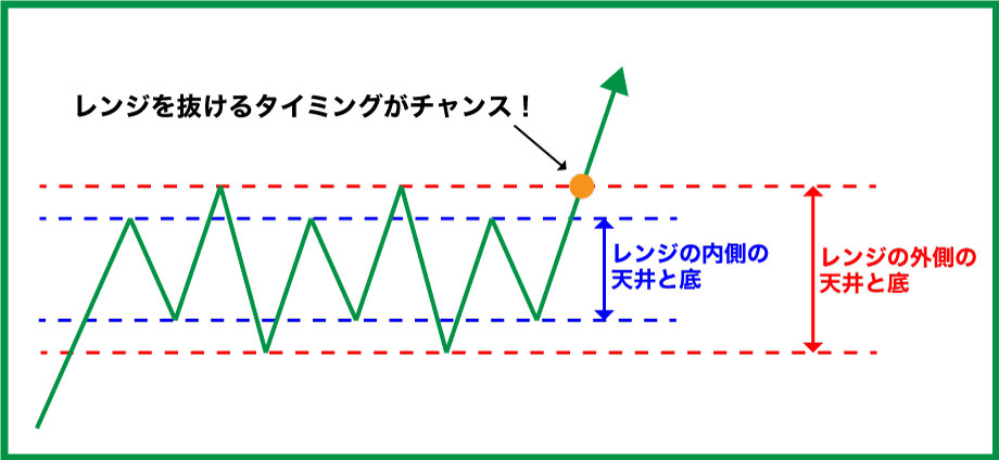 FXのスキャルピング派レンジを抜けるとチャンス