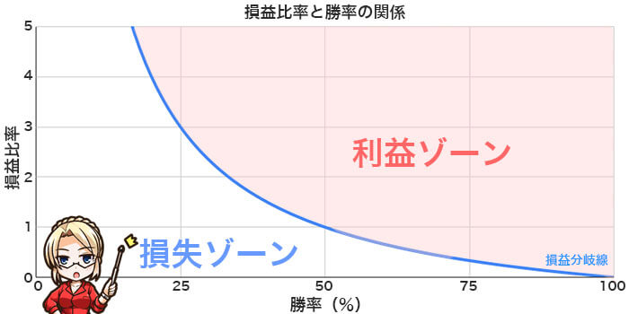 勝率と利益の関係