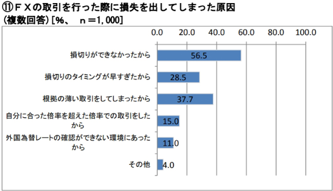 FXで負ける原因の大半は損切りができないこと