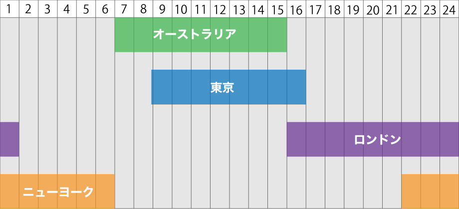 FXスキャルピングに向いた市場別の時間帯