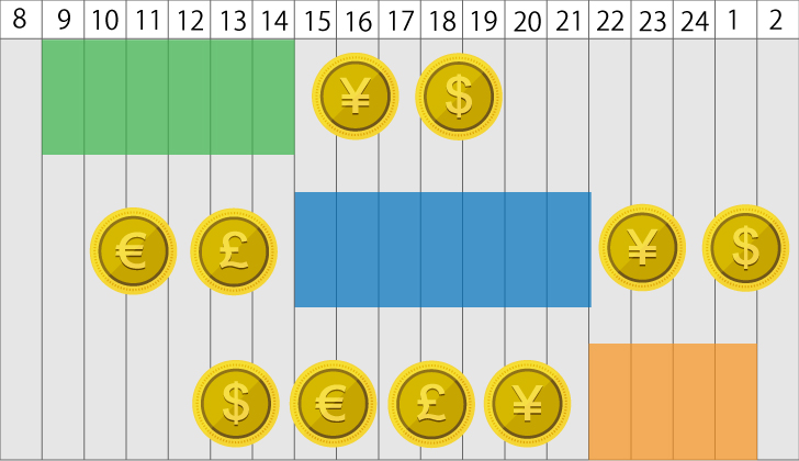 時間帯ごとのスキャルピングに適した通貨ペア