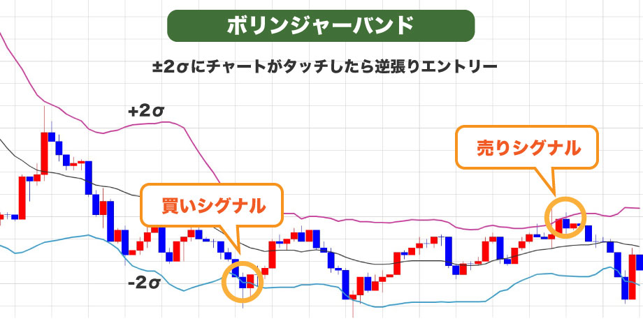 ボリンジャーバンド逆張り