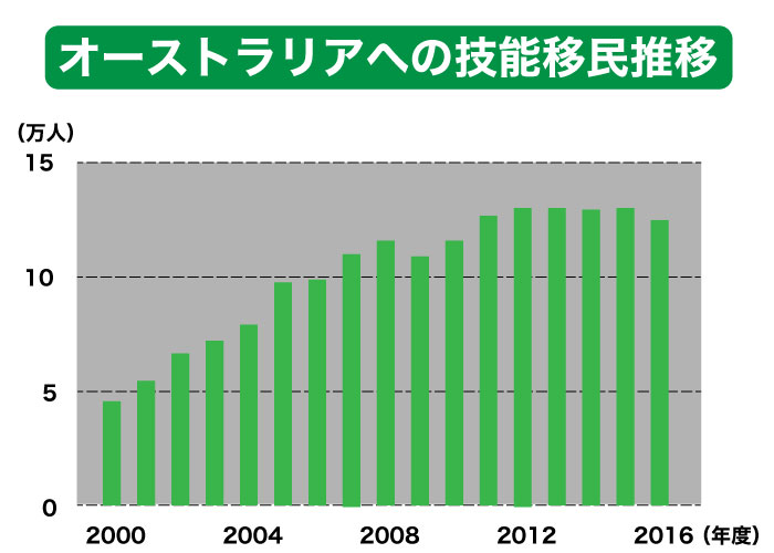 豪ドルの長期見通しでわかる技能移民推移