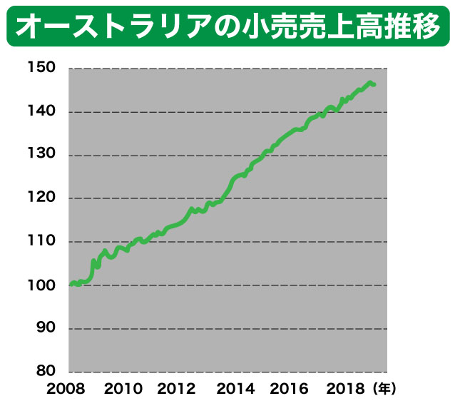 豪ドルの長期見通しでわかる小売売上高推移