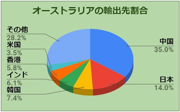 豪ドル/円のチャート分析で重要な中国経済