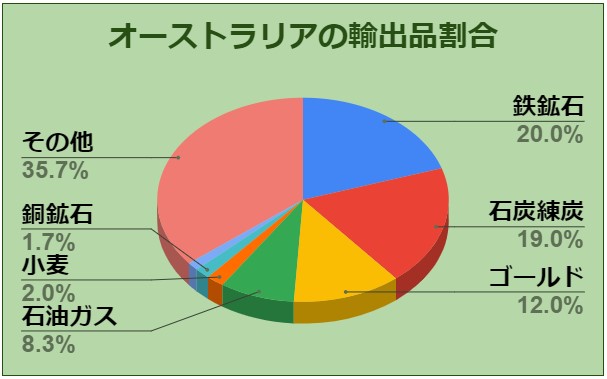 オーストラリアの輸出品割合